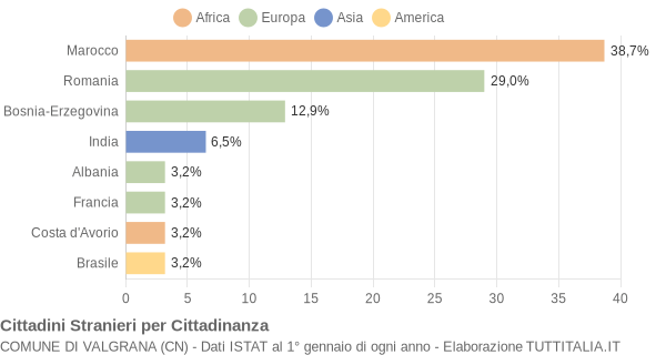 Grafico cittadinanza stranieri - Valgrana 2018