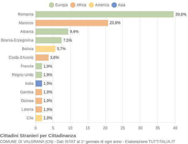 Grafico cittadinanza stranieri - Valgrana 2022