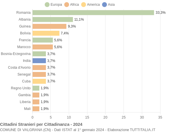 Grafico cittadinanza stranieri - Valgrana 2024