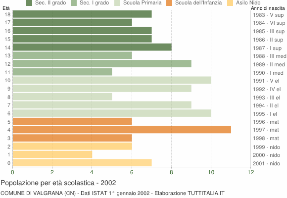 Grafico Popolazione in età scolastica - Valgrana 2002