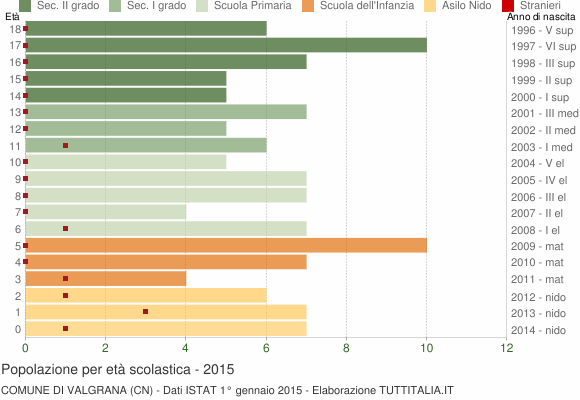 Grafico Popolazione in età scolastica - Valgrana 2015