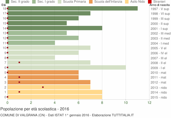 Grafico Popolazione in età scolastica - Valgrana 2016