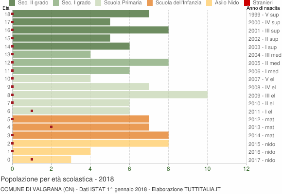 Grafico Popolazione in età scolastica - Valgrana 2018