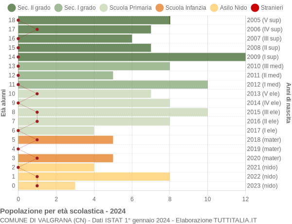 Grafico Popolazione in età scolastica - Valgrana 2024