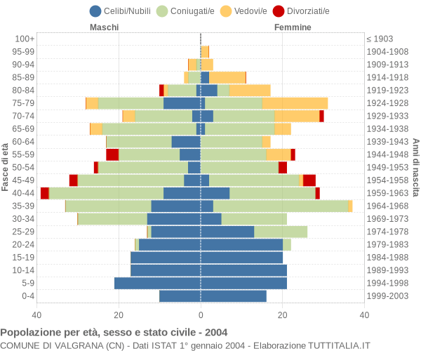 Grafico Popolazione per età, sesso e stato civile Comune di Valgrana (CN)