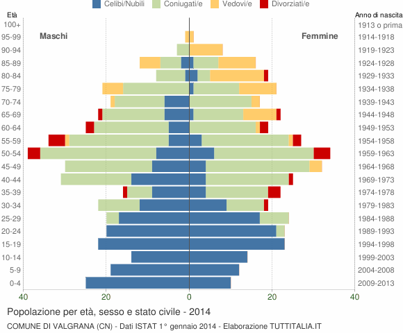 Grafico Popolazione per età, sesso e stato civile Comune di Valgrana (CN)