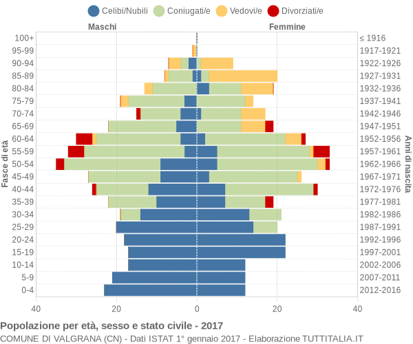 Grafico Popolazione per età, sesso e stato civile Comune di Valgrana (CN)