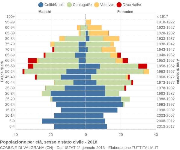 Grafico Popolazione per età, sesso e stato civile Comune di Valgrana (CN)