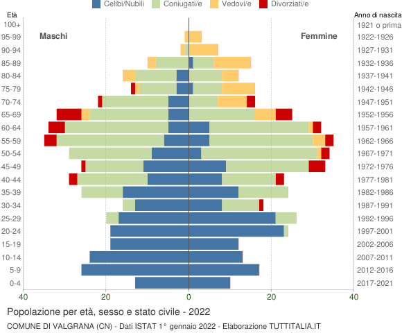 Grafico Popolazione per età, sesso e stato civile Comune di Valgrana (CN)