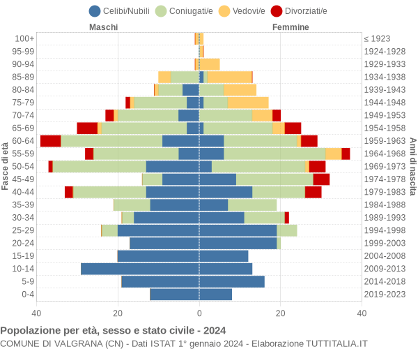 Grafico Popolazione per età, sesso e stato civile Comune di Valgrana (CN)