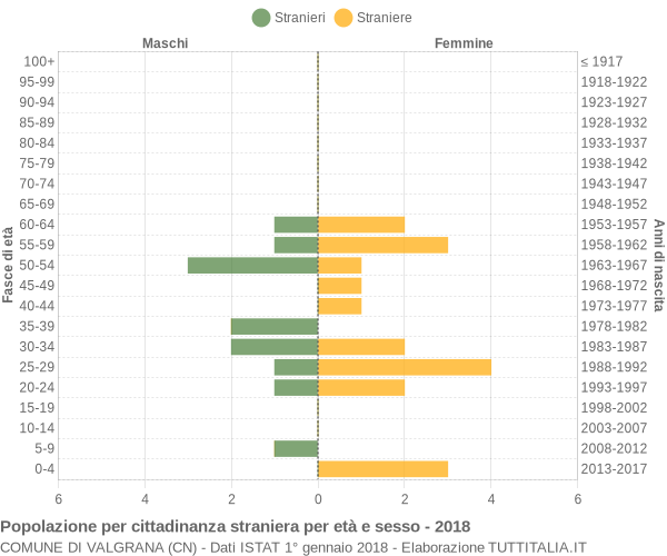 Grafico cittadini stranieri - Valgrana 2018