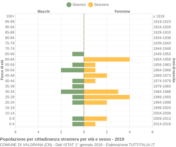 Grafico cittadini stranieri - Valgrana 2019