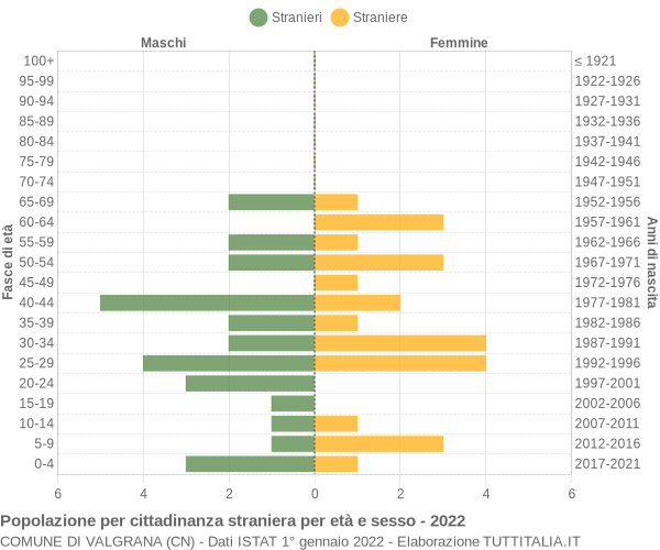 Grafico cittadini stranieri - Valgrana 2022