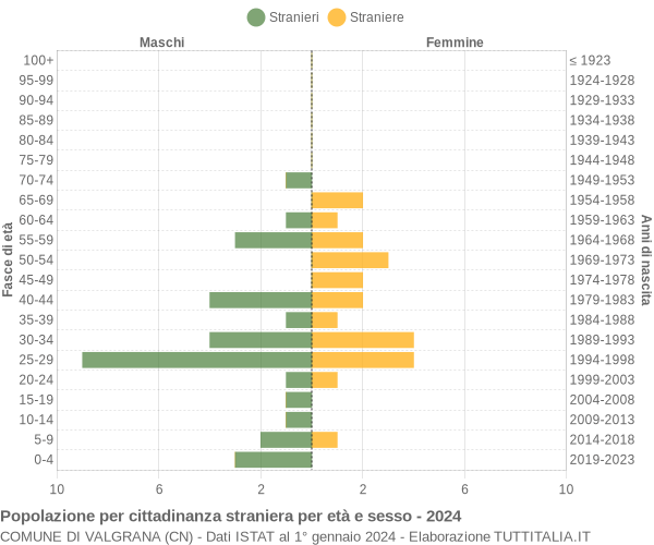 Grafico cittadini stranieri - Valgrana 2024