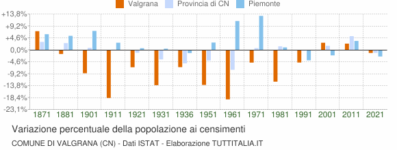 Grafico variazione percentuale della popolazione Comune di Valgrana (CN)