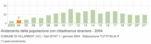 Grafico andamento popolazione stranieri Comune di Villarboit (VC)