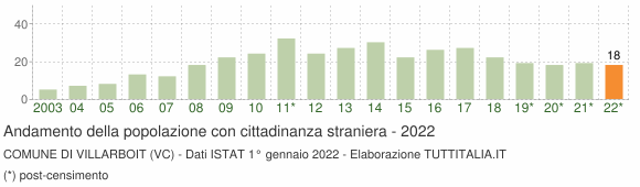 Grafico andamento popolazione stranieri Comune di Villarboit (VC)