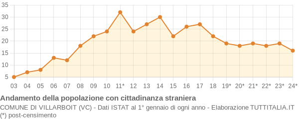 Andamento popolazione stranieri Comune di Villarboit (VC)