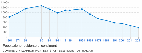 Grafico andamento storico popolazione Comune di Villarboit (VC)