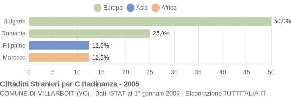 Grafico cittadinanza stranieri - Villarboit 2005