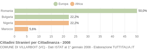 Grafico cittadinanza stranieri - Villarboit 2008