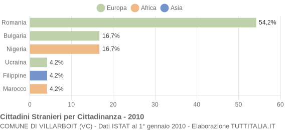 Grafico cittadinanza stranieri - Villarboit 2010