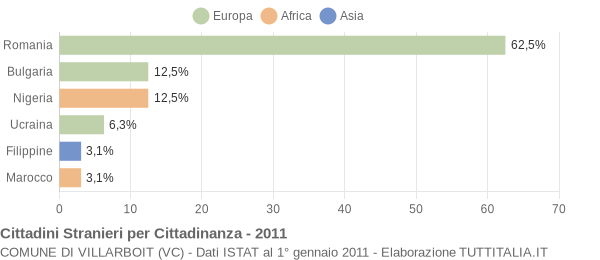 Grafico cittadinanza stranieri - Villarboit 2011