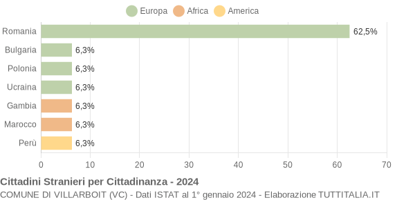 Grafico cittadinanza stranieri - Villarboit 2024