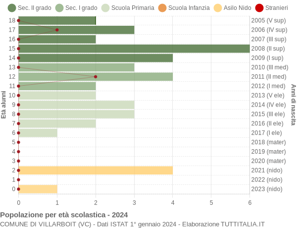 Grafico Popolazione in età scolastica - Villarboit 2024