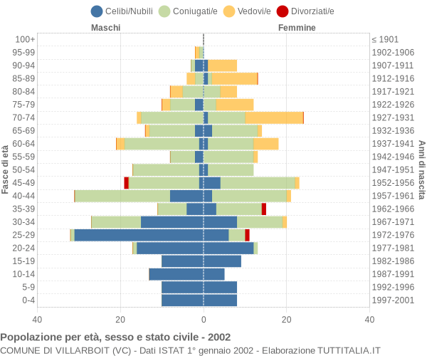 Grafico Popolazione per età, sesso e stato civile Comune di Villarboit (VC)