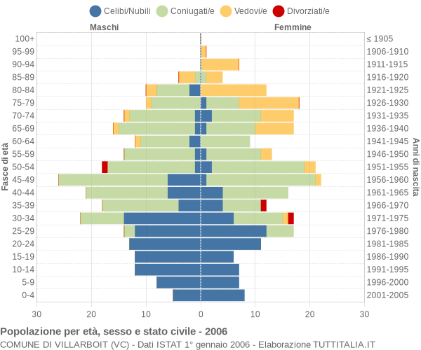 Grafico Popolazione per età, sesso e stato civile Comune di Villarboit (VC)