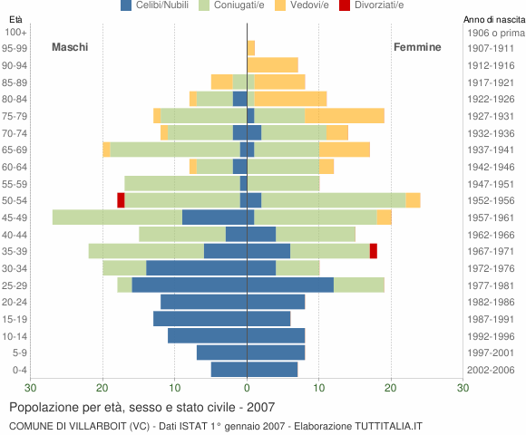 Grafico Popolazione per età, sesso e stato civile Comune di Villarboit (VC)
