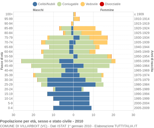 Grafico Popolazione per età, sesso e stato civile Comune di Villarboit (VC)