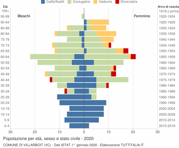 Grafico Popolazione per età, sesso e stato civile Comune di Villarboit (VC)