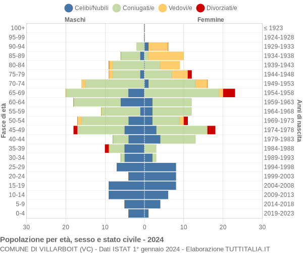 Grafico Popolazione per età, sesso e stato civile Comune di Villarboit (VC)