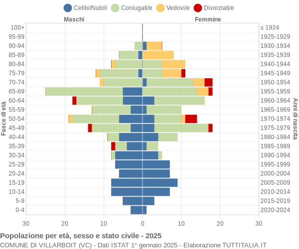 Grafico Popolazione per età, sesso e stato civile Comune di Villarboit (VC)