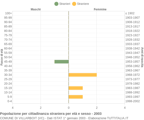 Grafico cittadini stranieri - Villarboit 2003