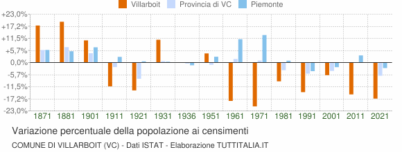 Grafico variazione percentuale della popolazione Comune di Villarboit (VC)
