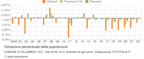 Variazione percentuale della popolazione Comune di Villarboit (VC)