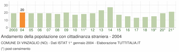 Grafico andamento popolazione stranieri Comune di Vinzaglio (NO)