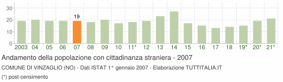 Grafico andamento popolazione stranieri Comune di Vinzaglio (NO)