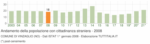 Grafico andamento popolazione stranieri Comune di Vinzaglio (NO)
