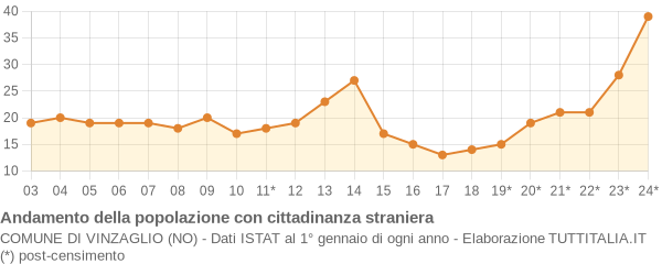 Andamento popolazione stranieri Comune di Vinzaglio (NO)