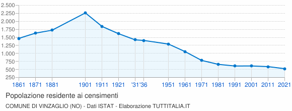 Grafico andamento storico popolazione Comune di Vinzaglio (NO)