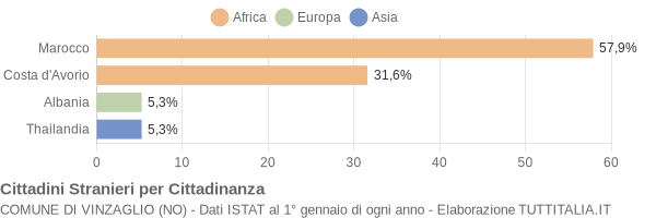 Grafico cittadinanza stranieri - Vinzaglio 2005