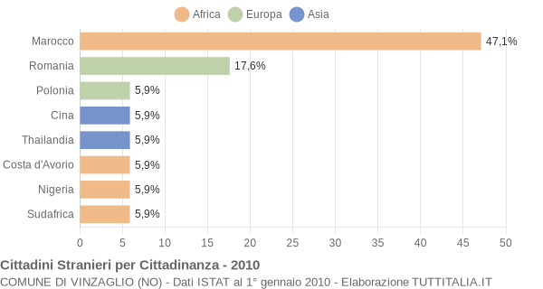 Grafico cittadinanza stranieri - Vinzaglio 2010