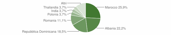Grafico cittadinanza stranieri - Vinzaglio 2014