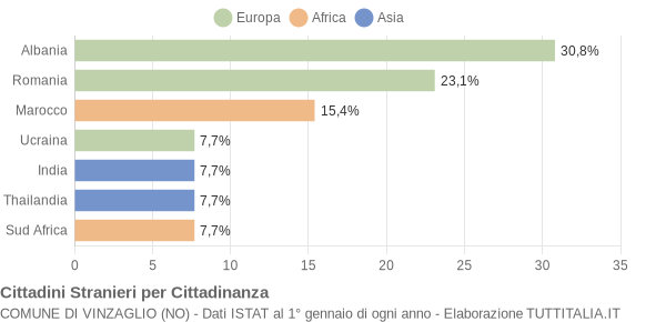 Grafico cittadinanza stranieri - Vinzaglio 2017