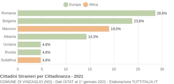 Grafico cittadinanza stranieri - Vinzaglio 2021