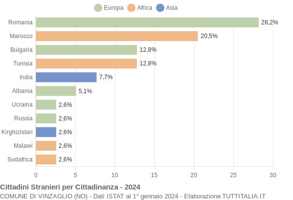 Grafico cittadinanza stranieri - Vinzaglio 2024